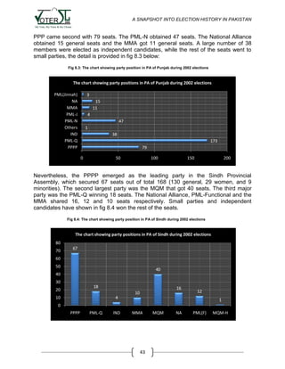 A SNAPSHOT INTO ELECTION HISTORY IN PAKISTAN

PPP came second with 79 seats. The PML-N obtained 47 seats. The National Alliance
obtained 15 general seats and the MMA got 11 general seats. A large number of 38
members were elected as independent candidates, while the rest of the seats went to
small parties, the detail is provided in fig 8.3 below:
Fig 8.3: The chart showing party position in PA of Punjab during 2002 elections

The chart showing party positions in PA of Punjab during 2002 elections
PML(Jinnah)
NA
MMA
PML-J
PML-N
Others
IND
PML-Q
PPPP

3
15
11
4
47
1
38
173
79
0

50

100

150

200

Nevertheless, the PPPP emerged as the leading party in the Sindh Provincial
Assembly, which secured 67 seats out of total 168 (130 general, 29 women, and 9
minorities). The second largest party was the MQM that got 40 seats. The third major
party was the PML-Q winning 18 seats. The National Alliance, PML-Functional and the
MMA shared 16, 12 and 10 seats respectively. Small parties and independent
candidates have shown in fig 8.4 won the rest of the seats.
Fig 8.4: The chart showing party position in PA of Sindh during 2002 elections

The chart showing party positions in PA of Sindh during 2002 elections
80
70

67

60
50

40

40
30
18

20

16
10

10

12

4

1

0
PPPP

PML-Q

IND

MMA

43

MQM

NA

PML(F)

MQM-H

 