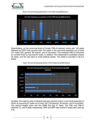 A SNAPSHOT INTO ELECTION HISTORY IN PAKISTAN

Fig 9.2: The chart showing party position in PA of KPK during 2008 elections

The chart showing party positions in PA of KPK during 2008 elections
50
45
40
35
30
25
20
15
10
5
0

43

25

22
14
7

8

PPP(Sh)

PML

5

PPPP

IND

ANP

PML-N

MMA

Nevertheless, on the provincial level at Punjab, PML-N claimed victory with 142 seats
followed by PPPP that secured total 102 seats in the provincial assembly out of total
371 seats (297 general, 66 women, and 8 minorities). The erstwhile PML-Q remained
on number three by securing 87 seats. In addition, the independent candidates shared
34 seats, and the rest went to small political parties. The detail is provided in fig 9.3
below:
Fig 9.3: The chart showing party position in PA of Punjab during 2008 elections

The chart showing party positions in PA of Punjab during 2008
elections
PML

87

PML(F)

4

MMA

2

PML-N

142

IND

34

PPPP

102
0

20

40

60

80

100

120

140

160

Similarly, the majority party at federal level also claimed victory in provincial assembly of
Sindh by acquiring 91 seats out of total 168 (130 general, 29 women, and 9 minorities).
The second largest party was the MQM that got 51 seats. The PML and PML-F
obtained 12, and 9 seats respectively. ANP and NPP also shared 2 seats each (see fig
9.4).

49

 