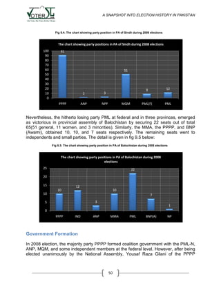 A SNAPSHOT INTO ELECTION HISTORY IN PAKISTAN

Fig 9.4: The chart showing party position in PA of Sindh during 2008 elections

The chart showing party positions in PA of Sindh during 2008 elections
100
90
80
70
60
50
40
30
20
10
0

91

51

2
ANP

PPPP

9

NPP

MQM

12

PML(F)

3

PML

Nevertheless, the hitherto losing party PML at federal and in three provinces, emerged
as victorious in provincial assembly of Balochistan by securing 22 seats out of total
65(51 general, 11 women, and 3 minorities). Similarly, the MMA, the PPPP, and BNP
(Awami), obtained 10, 10, and 7 seats respectively. The remaining seats went to
independents and small parties. The detail is given in fig 9.5 below:
Fig 9.5: The chart showing party position in PA of Balochistan during 2008 elections

The chart showing party positions in PA of Balochistan during 2008
elections
25

22

20
15
10

12

10

10

7
3

5

1

0
PPPP

IND

ANP

MMA

PML

BNP(A)

NP

Government Formation
In 2008 election, the majority party PPPP formed coalition government with the PML-N,
ANP, MQM, and some independent members at the federal level. However, after being
elected unanimously by the National Assembly, Yousaf Raza Gilani of the PPPP

50

 