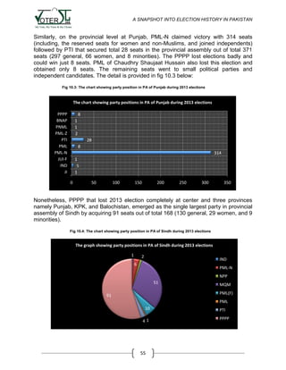 A SNAPSHOT INTO ELECTION HISTORY IN PAKISTAN

Similarly, on the provincial level at Punjab, PML-N claimed victory with 314 seats
(including, the reserved seats for women and non-Muslims, and joined independents)
followed by PTI that secured total 28 seats in the provincial assembly out of total 371
seats (297 general, 66 women, and 8 minorities). The PPPP lost elections badly and
could win just 8 seats. PML of Chaudhry Shaujaat Hussain also lost this election and
obtained only 8 seats. The remaining seats went to small political parties and
independent candidates. The detail is provided in fig 10.3 below:
Fig 10.3: The chart showing party position in PA of Punjab during 2013 elections

The chart showing party positions in PA of Punjab during 2013 elections
PPPP
BNAP
PNML
PML-Z
PTI
PML
PML-N
JUI-F
IND
JI

8
1
1
2
28
8
314
1
5
1
0

50

100

150

200

250

300

350

Nonetheless, PPPP that lost 2013 election completely at center and three provinces
namely Punjab, KPK, and Balochistan, emerged as the single largest party in provincial
assembly of Sindh by acquiring 91 seats out of total 168 (130 general, 29 women, and 9
minorities).
Fig 10.4: The chart showing party position in PA of Sindh during 2013 elections

The graph showing party positions in PA of Sindh during 2013 elections
1

2

IND

6

PML-N
NPP
51

MQM
PML(F)

91

PML
10
41

55

PTI
PPPP

 