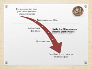 Formação de um casal
para a construção de
uma nova família
Nascimento dos filhos
Adolescência
dos filhos

Saída dos filhos da casa
paterna (ninho vazio)

Morte dos avós

Envelhecimento, doença e
morte dos pais

 