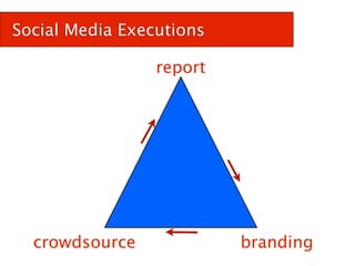 Social Media Executions

                 report




  crowdsource             branding
 