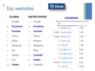 +
Top websites
1. Google
2. Facebook
3. Youtube
4. Yahoo
5. Baidu
6. Wikipedia
7. Qq
8. Taobao
9. Live
10. Twitter
UNITED STATES
1. Google
2. Facebook
3. Youtube
4. Yahoo
5. Amazon
6. Wikipedia
7. Ebay
8. LinkedIn
9. Twitter
10. Craigslist
GLOBAL
FACEBOOK
 