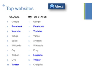 +
Top websites
1. Google
2. Facebook
3. Youtube
4. Yahoo
5. Baidu
6. Wikipedia
7. Qq
8. Taobao
9. Live
10. Twitter
UNITED STATES
1. Google
2. Facebook
3. Youtube
4. Yahoo
5. Amazon
6. Wikipedia
7. Ebay
8. LinkedIn
9. Twitter
10. Craigslist
GLOBAL
 