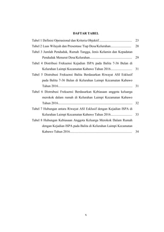 x
DAFTAR TABEL
Tabel 1 Definisi Operasional dan Kriteria Objektif........................................ 23
Tabel 2 Luas Wilayah dan Presentase Tiap Desa/Kelurahan......................... 28
Tabel 3 Jumlah Penduduk, Rumah Tangga, Jenis Kelamin dan Kepadatan
Penduduk Menurut Desa/Kelurahan................................................... 29
Tabel 4 Distribusi Frekuensi Kejadian ISPA pada Balita 7-36 Bulan di
Kelurahan Laimpi Kecamatan Kabawo Tahun 2016.......................... 31
Tabel 5 Distrubusi Frekuensi Balita Berdasarkan Riwayat ASI Esklusif
pada Balita 7-36 Bulan di Kelurahan Laimpi Kecamatan Kabawo
Tahun 2016.......................................................................................... 31
Tabel 6 Distrubusi Frekuensi Berdasarkan Kebiasaan anggota keluarga
merokok dalam rumah di Kelurahan Laimpi Kecamatan Kabawo
Tahun 2016.......................................................................................... 32
Tabel 7 Hubungan antara Riwayat ASI Esklusif dengan Kejadian ISPA di
Kelurahan Laimpi Kecamatan Kabawo Tahun 2016.......................... 33
Tabel 8 Hubungan Kebiasaan Anggota Keluarga Merokok Dalam Rumah
dengan Kejadian ISPA pada Balita di Kelurahan Laimpi Kecamatan
Kabawo Tahun 2016........................................................................... 34
 