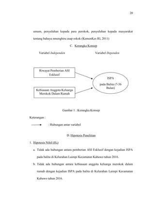 20
umum, penyuluhan kepada para perokok, penyuluhan kepada masyarakat
tentang bahaya nmenghiru asap rokok (KemenKes RI, 2011)
C. Kerangka Konsep
Variabel Independen Variabel Dependen
Gambar 1 : Kerangka Konsep
Keterangan :
: Hubungan antar variabel
D. Hipotesis Penelitian
1. Hipotesis Nihil (H0)
a. Tidak ada hubungan antara pemberian ASI Esklusif dengan kejadian ISPA
pada balita di Kelurahan Laimpi Kecamatan Kabawo tahun 2016.
b. Tidak ada hubungan antara kebiasaan anggota keluarga merokok dalam
rumah dengan kejadian ISPA pada balita di Kelurahan Laimpi Kecamatan
Kabawo tahun 2016.
Kebiasaan Anggota Keluarga
Merokok Dalam Rumah
Riwayat Pemberian ASI
Esklusif
ISPA
pada Balita (7-36
Bulan)
 