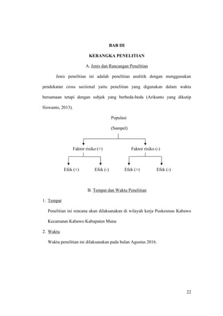 22
BAB III
KERANGKA PENELITIAN
A. Jenis dan Rancangan Penelitian
Jenis penelitian ini adalah penelitian analitik dengan menggunakan
pendekatan cross sectional yaitu penelitian yang digunakan dalam waktu
bersamaan tetapi dengan subjek yang berbeda-beda (Arikunto yang dikutip
Siswanto, 2013).
Populasi
(Sampel)
Faktor risiko (+) Faktor risiko (-)
Efek (+) Efek (-) Efek (+) Efek (-)
B. Tempat dan Waktu Penelitian
1. Tempat
Penelitian ini rencana akan dilaksanakan di wilayah kerja Puskesmas Kabawo
Kecamatan Kabawo Kabupaten Muna
2. Waktu
Waktu penelitian ini dilaksanakan pada bulan Agustus 2016.
22
 