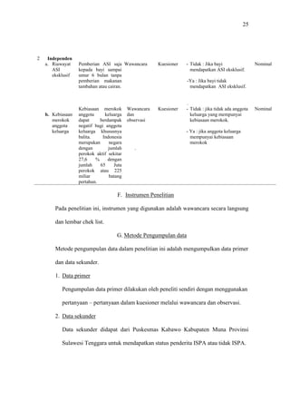 25
2 Independen
a. Riawayat
ASI
eksklusif
b. Kebiasaan
merokok
anggota
keluarga
Pemberian ASI saja
kepada bayi sampai
umur 6 bulan tanpa
pemberian makanan
tambahan atau cairan.
Kebiasaan merokok
anggota keluarga
dapat berdampak
negatif bagi anggota
keluarga khususnya
balita. Indonesia
merupakan negara
dengan jumlah
perokok aktif sekitar
27,6 % dengan
jumlah 65 Juta
perokok atau 225
miliar batang
pertahun.
Wawancara
Wawancara
dan
observasi
.
Kuesioner
Kuesioner
- Tidak : Jika bayi
mendapatkan ASI eksklusif.
-Ya : Jika bayi tidak
mendapatkan ASI eksklusif.
.
- Tidak : jika tidak ada anggota
keluarga yang mempunyai
kebiasaan merokok.
- Ya : jika anggota keluarga
mempunyai kebiasaan
merokok
Nominal
Nominal
F. Instrumen Penelitian
Pada penelitian ini, instrumen yang digunakan adalah wawancara secara langsung
dan lembar chek list.
G. Metode Pengumpulan data
Metode pengumpulan data dalam penelitian ini adalah mengumpulkan data primer
dan data sekunder.
1. Data primer
Pengumpulan data primer dilakukan oleh peneliti sendiri dengan menggunakan
pertanyaan – pertanyaan dalam kuesioner melalui wawancara dan observasi.
2. Data sekunder
Data sekunder didapat dari Puskesmas Kabawo Kabupaten Muna Provinsi
Sulawesi Tenggara untuk mendapatkan status penderita ISPA atau tidak ISPA.
 