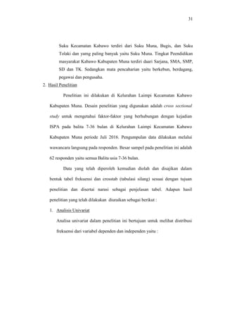 31
Suku Kecamatan Kabawo terdiri dari Suku Muna, Bugis, dan Suku
Tolaki dan yamg paling banyak yaitu Suku Muna. Tingkat Peendidikan
masyarakat Kabawo Kabupaten Muna terdiri daari Sarjana, SMA, SMP,
SD dan TK. Sedangkan mata pencaharian yaitu berkebun, berdagang,
pegawai dan pengusaha.
2. Hasil Penelitian
Penelitian ini dilakukan di Kelurahan Laimpi Kecamatan Kabawo
Kabupaten Muna. Desain penelitian yang digunakan adalah cross sectional
study untuk mengetahui faktor-faktor yang berhubungan dengan kejadian
ISPA pada balita 7-36 bulan di Kelurahan Laimpi Kecamatan Kabawo
Kabupaten Muna periode Juli 2016. Pengumpulan data dilakukan melalui
wawancara langsung pada responden. Besar sampel pada penelitian ini adalah
62 responden yaitu semua Balita usia 7-36 bulan.
Data yang telah diperoleh kemudian diolah dan disajikan dalam
bentuk tabel frekuensi dan crosstab (tabulasi silang) sesuai dengan tujuan
penelitian dan disertai narasi sebagai penjelasan tabel. Adapun hasil
penelitian yang telah dilakukan diuraikan sebagai berikut :
1. Analisis Univariat
Analisa univariat dalam penelitian ini bertujuan untuk melihat distribusi
frekuensi dari variabel dependen dan independen yaitu :
 