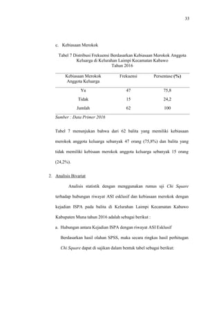 33
c. Kebiasaan Merokok
Tabel 7 Distribusi Frekuensi Berdasarkan Kebiasaan Merokok Anggota
Keluarga di Kelurahan Laimpi Kecamatan Kabawo
Tahun 2016
Kebiasaan Merokok
Anggota Keluarga
Frekuensi Persentase (%)
Ya 47 75,8
Tidak 15 24,2
Jumlah 62 100
Sumber : Data Primer 2016
Tabel 7 menunjukan bahwa dari 62 balita yang memiliki kebiasaan
merokok anggota keluarga sebanyak 47 orang (75,8%) dan balita yang
tidak memiliki kebisaan merokok anggota keluarga sebanyak 15 orang
(24,2%).
2. Analisis Bivariat
Analisis statistik dengan menggunakan rumus uji Chi Square
terhadap hubungan riwayat ASI esklusif dan kebiasaan merokok dengan
kejadian ISPA pada balita di Kelurahan Laimpi Kecamatan Kabawo
Kabupaten Muna tahun 2016 adalah sebagai berikut :
a. Hubungan antara Kejadian ISPA dengan riwayat ASI Esklusif
Berdasarkan hasil olahan SPSS, maka secara ringkas hasil perhitugan
Chi Square dapat di sajikan dalam bentuk tabel sebagai berikut:
 
