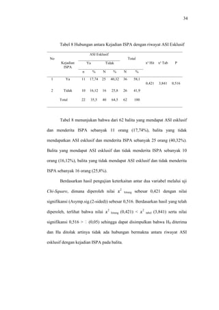 34
Tabel 8 Hubungan antara Kejadian ISPA dengan riwayat ASI Esklusif
No
Kejadian
ISPA
ASI Esklusif
Total
x² Hit x² Tab ΡYa Tidak
n % N % N %
1 Ya 11 17,74 25 40,32 36 58,1
0,421 3,841 0,516
2 Tidak 10 16,12 16 25,8 26 41,9
Total 22 35,5 40 64,5 62 100
Tabel 8 menunjukan bahwa dari 62 balita yang mendapat ASI esklusif
dan menderita ISPA sebanyak 11 orang (17,74%), balita yang tidak
mendapatkan ASI esklusif dan menderita ISPA sebanyak 25 orang (40,32%).
Balita yang mendapat ASI esklusif dan tidak menderita ISPA sebanyak 10
orang (16,12%), balita yang tidak mendapat ASI esklusif dan tidak menderita
ISPA sebanyak 16 orang (25,8%).
Berdasarkan hasil pengujian keterkaitan antar dua variabel melalui uji
Chi-Square, dimana diperoleh nilai 2
hitung sebesar 0,421 dengan nilai
signifikansi (Asymp.sig.(2-sided)) sebesar 0,516. Berdasarkan hasil yang telah
diperoleh, terlihat bahwa nilai 2
hitung (0,421) < 2
tabel (3,841) serta nilai
signifikansi 0,516 > ɑ (0,05) sehingga dapat disimpulkan bahwa H0 diterima
dan Ha ditolak artinya tidak ada hubungan bermakna antara riwayat ASI
esklusif dengan kejadian ISPA pada balita.
 