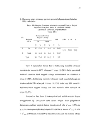35
b. Hubungan antara kebiasaan merokok anggota keluarga dengan kejadian
ISPA pada balita.
Tabel 9 Hubungan Kebiasaan Merokok Anggota Keluarga dengan
Kejadian ISPA pada Balita di Kelurahan Laimpi
Kecamatan Kabawo Kabupaten Muna
Tahun 2016
No
Kejadian
ISPA
Kebiasaan Merokok
Anggota Keluarga
Total x² Hit x² Tab Ρ
Ya Tidak
N % N % N %
1 Ya 27 43,54 9 14,51 10 16,12
8.376 3,841 0,04
2 Tidak 10 16,12 16 25,8 21 33,87
Total 48 77,41 15 24,19 31 100
Tabel 9 menunjukan bahwa dari 62 balita yang memiliki kebiasaan
merokok dan menderita ISPA sebanyak 27 orang (43,54%), balita yang tidak
memiliki kebiasaan buruk anggota keluarga dan menderita ISPA sebanyak 9
orang (14,51%). Balita yang memiliki kebiasaan buruk anggota keluarga dan
tidak menderita ISPA sebanyak 10 orang (16,12%), balita yang tidak memeliki
kebiasaan buruk anggota keluarga dan tidak menderita ISPA sebanyak 16
orang (25,8%).
Berdasarkan data diatas di dukung oleh hasil analisis statistic dengan
menggunakan uji Chi-Square serta sesuai dengan dasar pengambilan
keputusan penelitian hipotesis bahwa jika di peroleh nilai x2
hitung 8.376 dan
pvalue= 0,04 dengan tingkat kepercayaan 95% (α=0,05). Karena x2
hitung (8.376)
> x2
tabel (3,841) dan pvalue (0,04) maka Ho ditolak dan Ha diterima, artinya
 