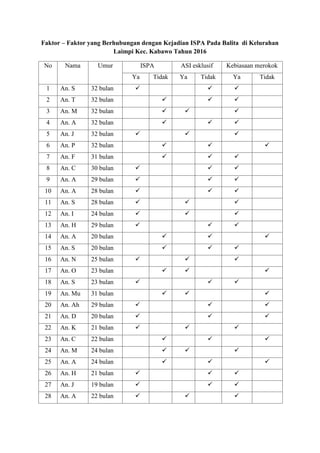 Faktor – Faktor yang Berhubungan dengan Kejadian ISPA Pada Balita di Kelurahan
Laimpi Kec. Kabawo Tahun 2016
No Nama Umur ISPA ASI esklusif Kebiasaan merokok
Ya Tidak Ya Tidak Ya Tidak
1 An. S 32 bulan   
2 An. T 32 bulan   
3 An. M 32 bulan   
4 An. A 32 bulan   
5 An. J 32 bulan   
6 An. P 32 bulan   
7 An. F 31 bulan   
8 An. C 30 bulan   
9 An. A 29 bulan   
10 An. A 28 bulan   
11 An. S 28 bulan   
12 An. I 24 bulan   
13 An. H 29 bulan   
14 An. A 20 bulan   
15 An. S 20 bulan   
16 An. N 25 bulan   
17 An. O 23 bulan   
18 An. S 23 bulan   
19 An. Mu 31 bulan   
20 An. Ah 29 bulan   
21 An. D 20 bulan   
22 An. K 21 bulan   
23 An. C 22 bulan   
24 An. M 24 bulan   
25 An. A 24 bulan   
26 An. H 21 bulan   
27 An. J 19 bulan   
28 An. A 22 bulan   
 