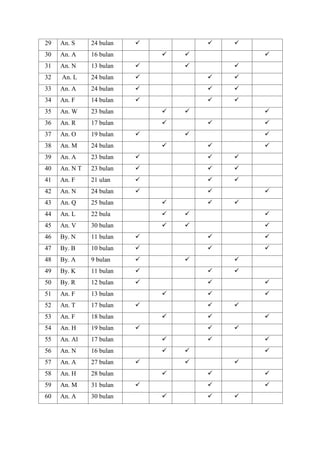 29 An. S 24 bulan   
30 An. A 16 bulan   
31 An. N 13 bulan   
32 An. L 24 bulan   
33 An. A 24 bulan   
34 An. F 14 bulan   
35 An. W 23 bulan   
36 An. R 17 bulan   
37 An. O 19 bulan   
38 An. M 24 bulan   
39 An. A 23 bulan   
40 An. N T 23 bulan   
41 An. F 21 ulan   
42 An. N 24 bulan   
43 An. Q 25 bulan   
44 An. L 22 bula   
45 An. V 30 bulan   
46 By. N 11 bulan   
47 By. B 10 bulan   
48 By. A 9 bulan   
49 By. K 11 bulan   
50 By. R 12 bulan   
51 An. F 13 bulan   
52 An. T 17 bulan   
53 An. F 18 bulan   
54 An. H 19 bulan   
55 An. Al 17 bulan   
56 An. N 16 bulan   
57 An. A 27 bulan   
58 An. H 28 bulan   
59 An. M 31 bulan   
60 An. A 30 bulan   
 