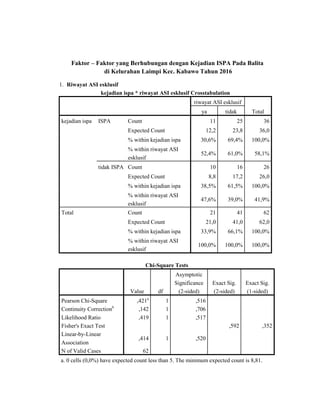 Faktor – Faktor yang Berhubungan dengan Kejadian ISPA Pada Balita
di Kelurahan Laimpi Kec. Kabawo Tahun 2016
1. Riwayat ASI esklusif
kejadian ispa * riwayat ASI esklusif Crosstabulation
riwayat ASI esklusif
Totalya tidak
kejadian ispa ISPA Count 11 25 36
Expected Count 12,2 23,8 36,0
% within kejadian ispa 30,6% 69,4% 100,0%
% within riwayat ASI
esklusif
52,4% 61,0% 58,1%
tidak ISPA Count 10 16 26
Expected Count 8,8 17,2 26,0
% within kejadian ispa 38,5% 61,5% 100,0%
% within riwayat ASI
esklusif
47,6% 39,0% 41,9%
Total Count 21 41 62
Expected Count 21,0 41,0 62,0
% within kejadian ispa 33,9% 66,1% 100,0%
% within riwayat ASI
esklusif
100,0% 100,0% 100,0%
Chi-Square Tests
Value df
Asymptotic
Significance
(2-sided)
Exact Sig.
(2-sided)
Exact Sig.
(1-sided)
Pearson Chi-Square ,421a
1 ,516
Continuity Correctionb
,142 1 ,706
Likelihood Ratio ,419 1 ,517
Fisher's Exact Test ,592 ,352
Linear-by-Linear
Association
,414 1 ,520
N of Valid Cases 62
a. 0 cells (0,0%) have expected count less than 5. The minimum expected count is 8,81.
 