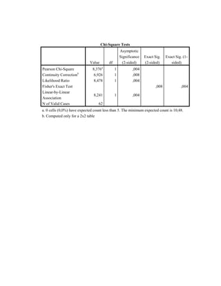 Chi-Square Tests
Value df
Asymptotic
Significance
(2-sided)
Exact Sig.
(2-sided)
Exact Sig. (1-
sided)
Pearson Chi-Square 8,376a
1 ,004
Continuity Correctionb
6,926 1 ,008
Likelihood Ratio 8,478 1 ,004
Fisher's Exact Test ,008 ,004
Linear-by-Linear
Association
8,241 1 ,004
N of Valid Cases 62
a. 0 cells (0,0%) have expected count less than 5. The minimum expected count is 10,48.
b. Computed only for a 2x2 table
 