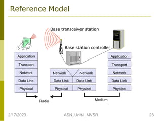 Reference Model
Medium
Data Link
Physical
Application
Transport
Network
Data Link
Physical
Data Link
Physical
Network Network
Application
Transport
Network
Data Link
Physical
Radio
Base transceiver station
Base station controller
2/17/2023 28
ASN_Unit-I_MVSR
 
