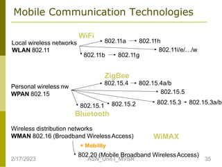 Mobile Communication Technologies
WLAN 802.11
802.11a
802.11b
802.11i/e/…/w
802.11g
WiFi
Local wireless networks 802.11h
Personal wireless nw
WPAN 802.15
802.15.2
802.15.1
Bluetooth
802.20 (Mobile Broadband WirelessAccess)
Wireless distribution networks
WMAN 802.16 (Broadband WirelessAccess)
+ Mobility
WiMAX
ZigBee
802.15.4 802.15.4a/b
802.15.5
802.15.3 802.15.3a/b
2/17/2023 35
ASN_Unit-I_MVSR
 