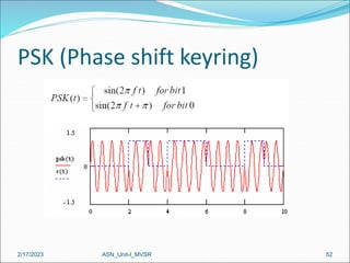 PSK (Phase shift keyring)
2/17/2023 52
ASN_Unit-I_MVSR
 