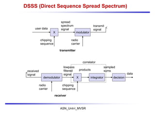 ASN_Unit-I_MVSR
DSSS (Direct Sequence Spread Spectrum)
X
user data
chipping
sequence
modulator
radio
carrier
spread
spectrum
signal
transmit
signal
transmitter
demodulator
received
signal
radio
carrier
X
chipping
sequence
lowpass
filtered
signal
receiver
integrator
products
decision
data
sampled
sums
correlator
 