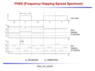 ASN_Unit-I_MVSR
FHSS (Frequency Hopping Spread Spectrum)
user data
slow
hopping
(3 bits/hop)
fast
hopping
(3 hops/bit)
0 1
tb
0 1 1 t
f
f1
f2
f3
t
td
f
f1
f2
f3
t
td
tb: bit period td: dwell time
 