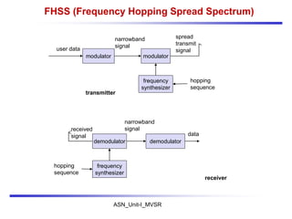 ASN_Unit-I_MVSR
FHSS (Frequency Hopping Spread Spectrum)
modulator
user data
hopping
sequence
modulator
narrowband
signal
spread
transmit
signal
transmitter
received
signal
receiver
demodulator
data
frequency
synthesizer
hopping
sequence
demodulator
frequency
synthesizer
narrowband
signal
 