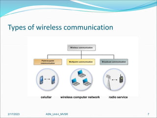 Types of wireless communication
celullar wireless computer network radio service
2/17/2023 7
ASN_Unit-I_MVSR
 