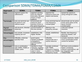 2/17/2023 ASN_Unit-I_MVSR 93
Comparison SDMA/TDMA/FDMA/CDMA
Approach SDMA TDMA FDMA CDMA
Idea segment space into
cells/sectors
segment sending
time into disjoint
time-slots, demand
driven or fixed
patterns
segment the
frequency band into
disjoint sub-bands
spread the spectrum
using orthogonal codes
Terminals only one terminal can
be active in one
cell/one sector
all terminals are
active for short
periods of time on
the same frequency
every terminal has its
own frequency,
uninterrupted
all terminals can be active
at the same place at the
same moment,
uninterrupted
Signal
separation
cell structure, directed
antennas
synchronization in
the time domain
filtering in the
frequency domain
code plus special
receivers
Advantages very simple, increases
capacity per km²
established, fully
digital, flexible
simple, established,
robust
flexible, less frequency
planning needed, soft
handover
Dis-
advantages
inflexible, antennas
typically fixed
guard space
needed (multipath
propagation),
synchronization
difficult
inflexible,
frequencies are a
scarce resource
complex receivers, needs
more complicated power
control for senders
Comment only in combination
with TDMA, FDMA or
CDMA useful
standard in fixed
networks, together
with FDMA/SDMA
used in many
mobile networks
typically combined
with TDMA
(frequency hopping
patterns) and SDMA
(frequency reuse)
still faces some problems,
higher complexity,
lowered expectations; will
be integrated with
TDMA/FDMA
 
