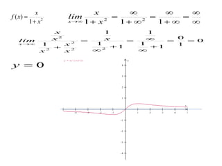 2
1
)(
x
x
xf











 111 22
x
x
lím
x
0
1
0
1
1
1
1
1
1
1
22
2
2
2









x
x
x
x
x
x
lím
x
0y
        








x
yy = x/(1+x^2)
 