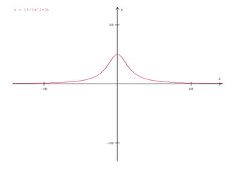  


x
yy = 15/(x^2+3)
 