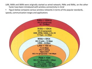 LAN, MAN and WAN were originally started as wired network, PANs and RANs, on the other
hand, have been introduced with wireless connectivity in mind
• Figure below compares various wireless networks in terms of the popular standards,
speeds, communication ranges and applications
 