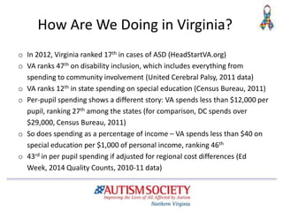 How Are We Doing in Virginia?
o In 2012, Virginia ranked 17th in cases of ASD (HeadStartVA.org)
o VA ranks 47th on disability inclusion, which includes everything from
spending to community involvement (United Cerebral Palsy, 2011 data)
o VA ranks 12th in state spending on special education (Census Bureau, 2011)
o Per-pupil spending shows a different story: VA spends less than $12,000 per
pupil, ranking 27th among the states (for comparison, DC spends over
$29,000, Census Bureau, 2011)
o So does spending as a percentage of income – VA spends less than $40 on
special education per $1,000 of personal income, ranking 46th
o 43rd in per pupil spending if adjusted for regional cost differences (Ed
Week, 2014 Quality Counts, 2010-11 data)
 