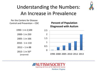 Understanding the Numbers:
An Increase in Prevalence
Per the Centers for Disease
Control and Prevention – CDC
1990- 1 in 2,500
2000- 1 in 250
2005- 1 in 166
2010- 1 in 110
2012 – 1 in 88
2013- 1 in 50*
(projected)
0
0.5
1
1.5
2
2.5
1990 2000 2005 2010 2012 2013
Percent of Population
Diagnosed with Autism
 