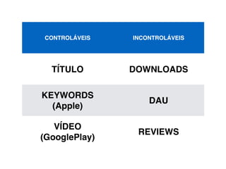 CONTROLÁVEIS INCONTROLÁVEIS 
TÍTULO DOWNLOADS 
KEYWORDS 
(Apple) 
DAU 
VÍDEO 
(GooglePlay) 
REVIEWS 
 