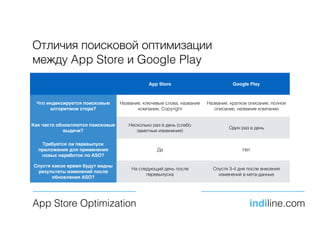 Отличия поисковой оптимизации
между App Store и Google Play
App Store Optimization indiline.com
App Store Google Play
Что индексируется поисковым
алгоритмом стора?
Название, ключевые слова, название
компании, Copyright
Название, краткое описание, полное
описание, название компании
Как часто обновляются поисковые
выдачи?
Несколько раз в день (слабо
заметные изменения)
Один раз в день
Требуется ли перевыпуск
приложения для применения
новых наработок по ASO?
Да Нет
Спустя какое время будут видны
результаты изменений после
обновления ASO?
На следующий день после
перевыпуска
Спустя 3-4 дня после внесения
изменений в мета-данные
 