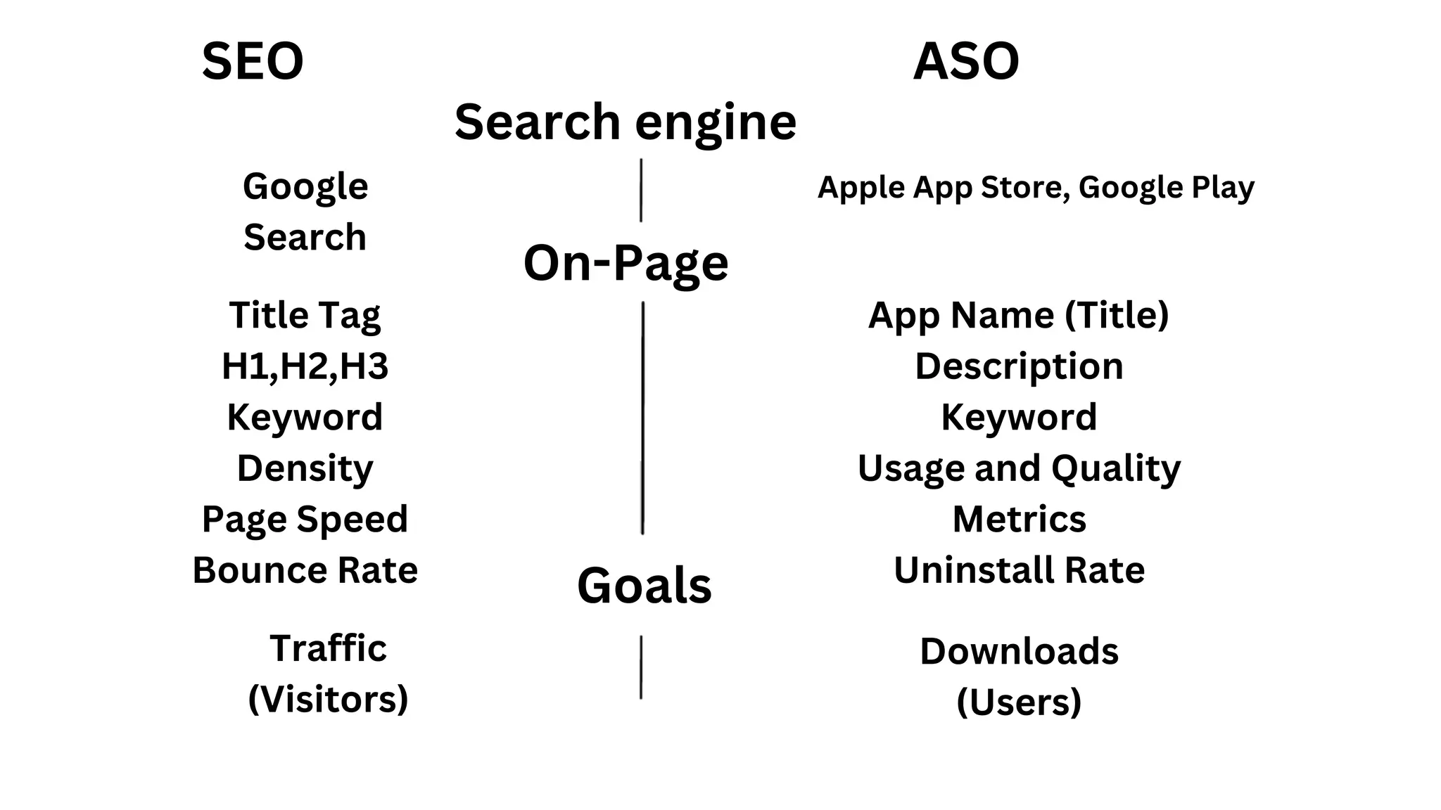 BORCELLE
SEO ASO
Search engine
Google
Search
Apple App Store, Google Play
On-Page
Title Tag
H1,H2,H3
Keyword
Density
Page Speed
Bounce Rate
App Name (Title)
Description
Keyword
Usage and Quality
Metrics
Uninstall Rate
Goals
Traffic
(Visitors)
Downloads
(Users)
 