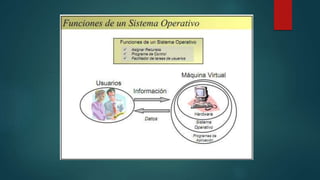 Cómo funciona un Sistema
Operativo
 