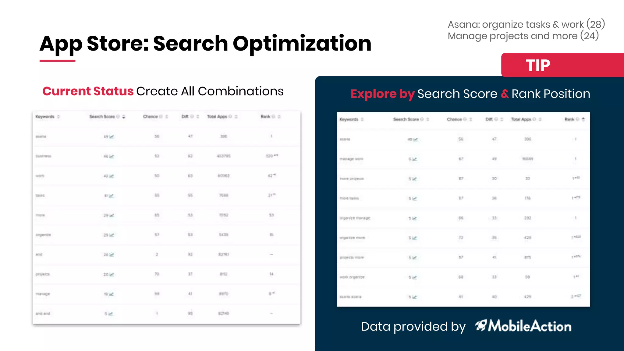 App Store: Search Optimization
Current Status Create All Combinations
Asana: organize tasks & work (28)
Manage projects and more (24)
Explore by Search Score & Rank Position
TIP
Data provided by
 