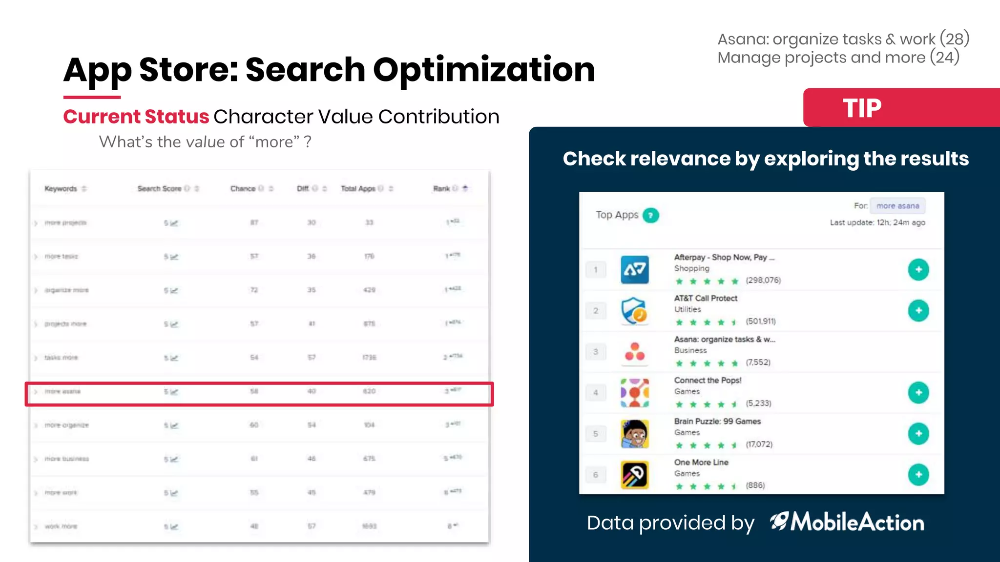 App Store: Search Optimization
What’s the value of “more” ?
Current Status Character Value Contribution TIP
Check relevance by exploring the results
Asana: organize tasks & work (28)
Manage projects and more (24)
Data provided by
 