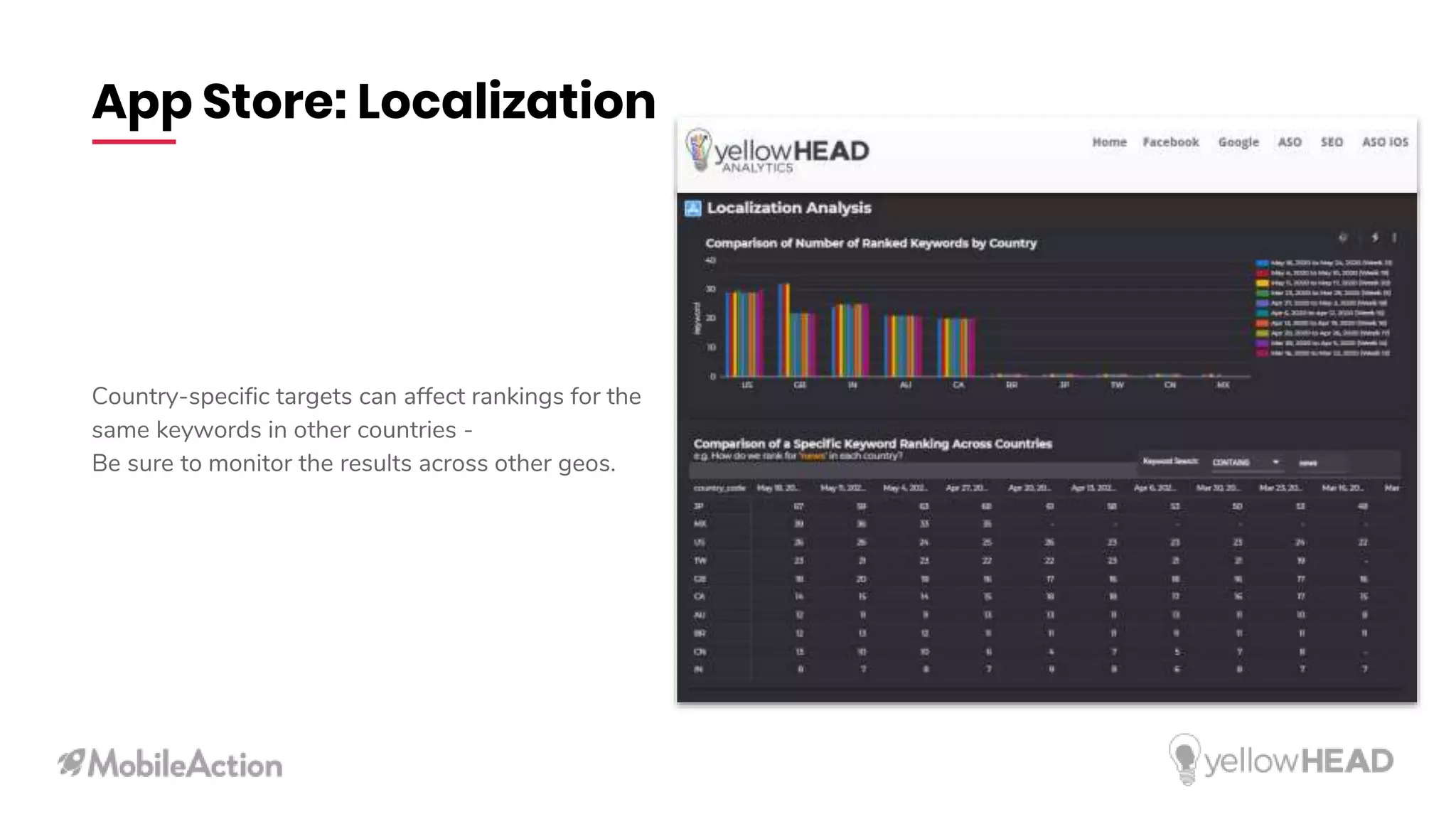 App Store: Localization
Country-specific targets can affect rankings for the
same keywords in other countries -
Be sure to monitor the results across other geos.
 