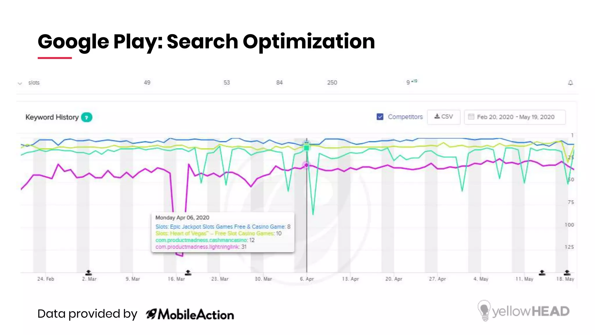 Google Play: Search Optimization
Data provided by
 