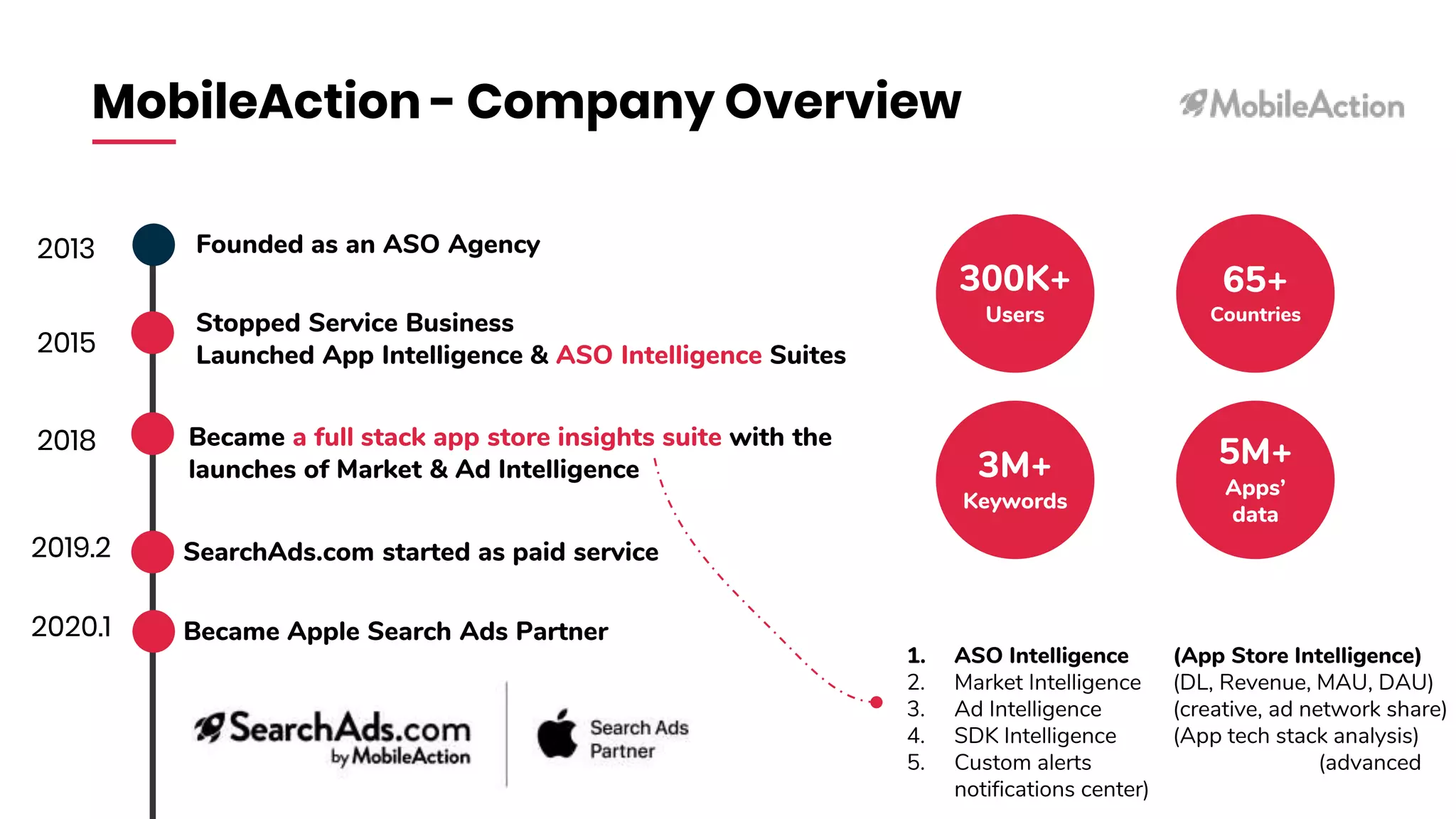 MobileAction - Company Overview
2013
2015
Founded as an ASO Agency
Stopped Service Business
Launched App Intelligence & ASO Intelligence Suites
2018
SearchAds.com started as paid service
2020.1 Became Apple Search Ads Partner
300K+
Users
3M+
Keywords
65+
Countries
Became a full stack app store insights suite with the
launches of Market & Ad Intelligence
2019.2
1. ASO Intelligence (App Store Intelligence)
2. Market Intelligence (DL, Revenue, MAU, DAU)
3. Ad Intelligence (creative, ad network share)
4. SDK Intelligence (App tech stack analysis)
5. Custom alerts (advanced
notifications center)
5M+
Apps’
data
 