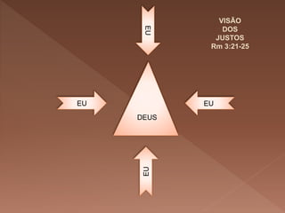 DEUS
EU
EUEU
VISÃO
DOS
JUSTOS
Rm 3:21-25
EU
 