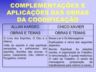 COMPLEMENTAÇÕES E APLICAÇÕES DAS OBRAS DA COODIFICAÇÃO ALLAN KARDEC CHICO   XAVIER OBRAS E TEMAS OBRAS E TEMAS  O Livro dos Espíritos, O Céu e o Inferno,  Volta do espírito à vida espiritual, sensações e sofrimentos dos espíritos, Escolha das provas, A prece, Casamento, Céu, Inferno e Purgatório, Umbral Nosso Lar e Os Mensageiros Explicações a cerca dos seguintes aspectos: Mundo Espiritual, As relações sociais, A organização do Trabalho, A remuneração, A queda mediúnica, O valor da Trabalho, O centro de mensageiros (preparação de trabalhadores para retorno à carne). 
