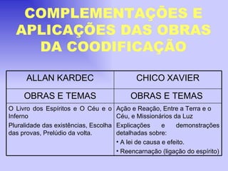 COMPLEMENTAÇÕES E APLICAÇÕES DAS OBRAS DA COODIFICAÇÃO ALLAN KARDEC CHICO   XAVIER OBRAS E TEMAS OBRAS E TEMAS  O Livro dos Espíritos e O Céu e o Inferno Pluralidade das existências, Escolha das provas, Prelúdio da volta. Ação e Reação, Entre a Terra e o Céu, e Missionários da Luz Explicações e demonstrações detalhadas sobre: A lei de causa e efeito. Reencarnação (ligação do espírito) 