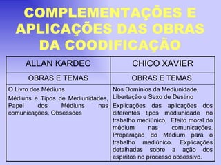 COMPLEMENTAÇÕES E APLICAÇÕES DAS OBRAS DA COODIFICAÇÃO ALLAN KARDEC CHICO   XAVIER OBRAS E TEMAS OBRAS E TEMAS  O Livro dos Médiuns Médiuns e Tipos de Mediunidades, Papel dos Médiuns nas comunicações, Obsessões Nos Domínios da Mediunidade, Libertação e Sexo de Destino Explicações das aplicações dos diferentes tipos mediunidade no trabalho mediúnico,  Efeito moral do médium nas comunicações. Preparação do Médium para o trabalho mediúnico. Explicações detalhadas sobre a ação dos espíritos no processo obsessivo. 