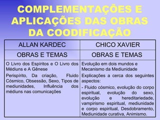 COMPLEMENTAÇÕES E APLICAÇÕES DAS OBRAS DA COODIFICAÇÃO ALLAN KARDEC CHICO   XAVIER OBRAS E TEMAS OBRAS E TEMAS  O Livro dos Espíritos e O Livro dos Médiuns e A Gênese Perispírito, Da criação,  Fluido Cósmico, Obsessão, Sexo, Tipos de mediunidades, Influência dos médiuns nas comunicações Evolução em dois mundos e Mecanismo da Mediunidade Explicações a cerca dos seguintes aspectos: - Fluido cósmico, evolução do corpo espiritual, evolução do sexo, evolução e hereditariedade, vampirismo espiritual, mediunidade e corpo espiritual, Desdobramento, Mediunidade curativa, Animismo. 