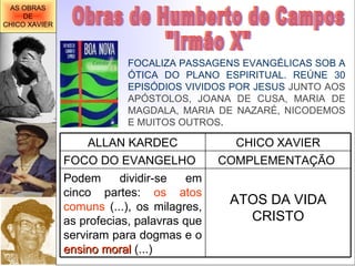 Obras de Humberto de Campos "Irmão X" FOCALIZA PASSAGENS EVANGÉLICAS SOB A ÓTICA DO PLANO ESPIRITUAL. REÚNE 30 EPISÓDIOS VIVIDOS POR JESUS  JUNTO AOS APÓSTOLOS, JOANA DE CUSA, MARIA DE MAGDALA, MARIA DE NAZARÉ, NICODEMOS E MUITOS OUTROS . AS OBRAS DE CHICO XAVIER ALLAN KARDEC CHICO   XAVIER FOCO DO EVANGELHO COMPLEMENTAÇÃO  Podem dividir-se em cinco partes:  os atos comuns  (...), os milagres, as profecias, palavras que serviram para dogmas e o  ensino moral  (...) ATOS DA VIDA CRISTO 