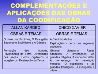 COMPLEMENTAÇÕES E APLICAÇÕES DAS OBRAS DA COODIFICAÇÃO ALLAN KARDEC CHICO   XAVIER OBRAS E TEMAS OBRAS E TEMAS  O Livro dos Espíritos, O Evangelho Segundo o Espiritismo e A Gênese Formação dos mundos, Povoamento da Terra, Diversidade das raças, Seres orgânicos e inorgânicos, Destinação da Terra. A Caminho da Luz Explicações a cerca dos seguintes aspectos: Gênese planetária, Raças adâmicas, A civilizações, As grandes religiões, A vinda do Cristo, A renascença, A revolução francesa, O espiritismo e as grandes transições, O evangelho e o futuro. 
