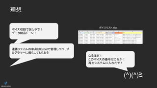 理想
ボイス収録できたやで！
データ納品ドーン！
連番ファイルの中身はExcelで管理しつつ、プ
ログラマーに鳴らしてもらおう
なるほど！
このボイスの番号はこれか！
再生システムに入れたで！
(^)(^)ミ
ボイスリスト.xlsx
 
